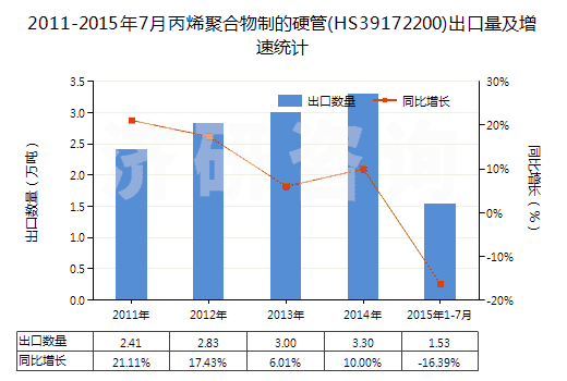 2011-2015年7月丙烯聚合物制的硬管(HS39172200)出口量及增速統(tǒng)計(jì) 2011-2015年7月丙烯聚合物制的硬管(HS39172200)出口量及增速統(tǒng)計(jì)
